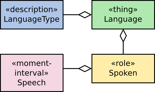 Relationships for archetypes