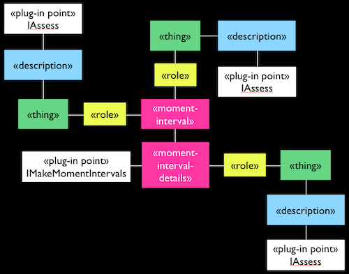 Domain-Neutral Component