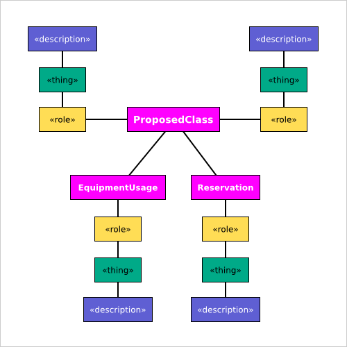 proposed class dnc step 1