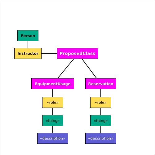 proposed class dnc step 2