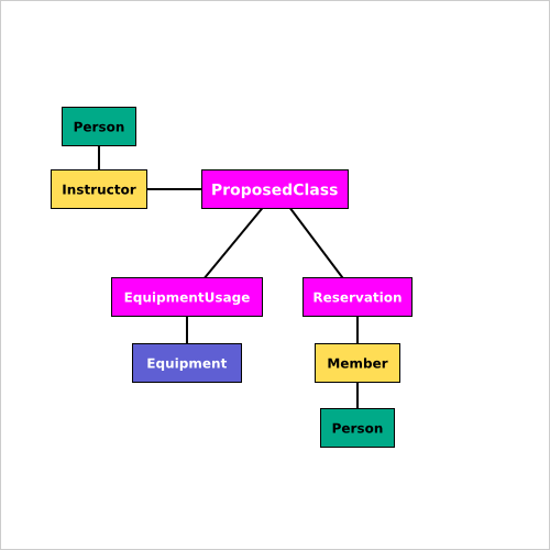 proposed class dnc step 3