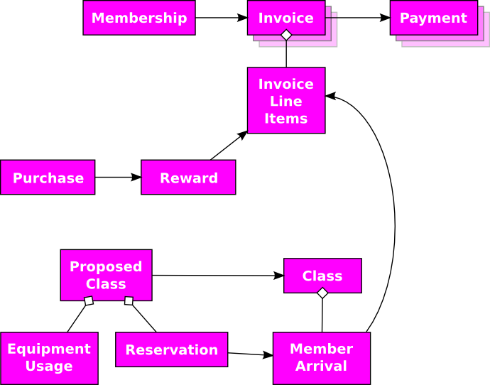 «moment-interval» timeline for the atheletic club requirements